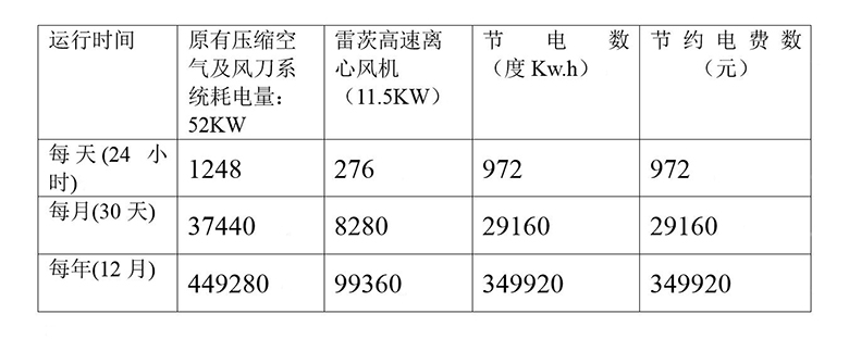 使用高速離心風(fēng)機的節(jié)能效果對比