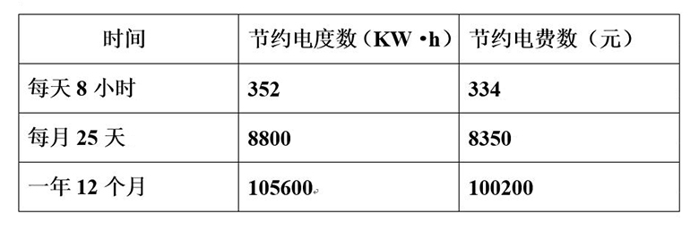 使用雷茨超級風(fēng)機(jī)每年所節(jié)約的電度數(shù)和電費(fèi)